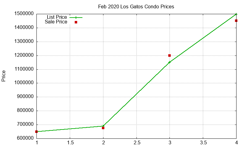 Los Gatos Condos Just Sold 2020-02