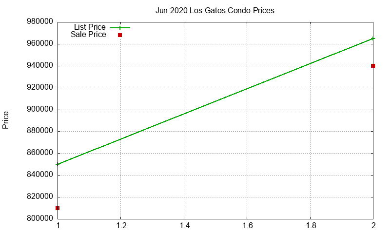 Los Gatos Condos Just Sold 2020-06
