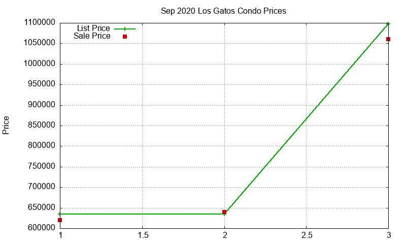 Los Gatos Condos Just Sold 2020-09