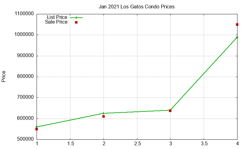 Los Gatos Condos Just Sold 2021-01