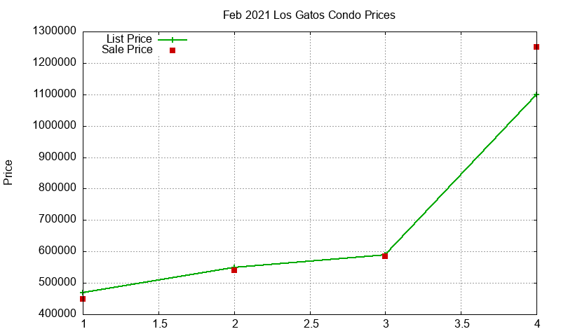 Los Gatos Condos Just Sold 2021-02
