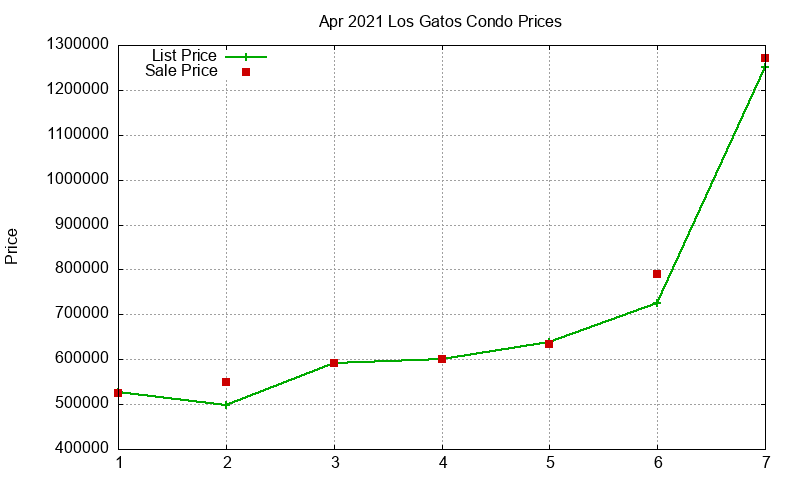 Los Gatos Condos Just Sold 2021-04