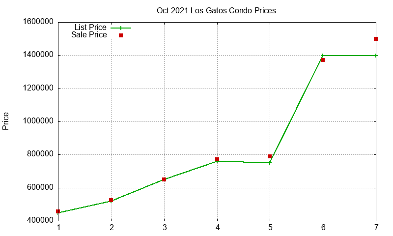 Los Gatos Condos Just Sold 2021-10