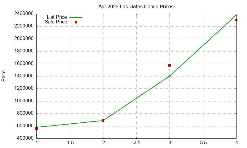 Los Gatos Condos Just Sold 2023-04