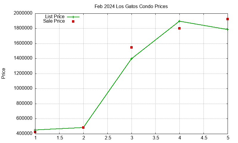 Los Gatos Condos Just Sold 2024-02