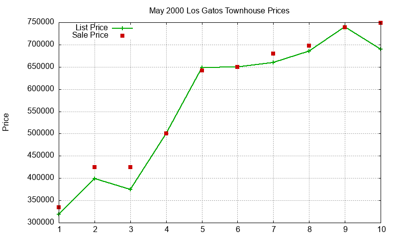 Los Gatos Townhouses Just Sold 2000-05 Los Gatos Townhouses Just Sold 2000-05