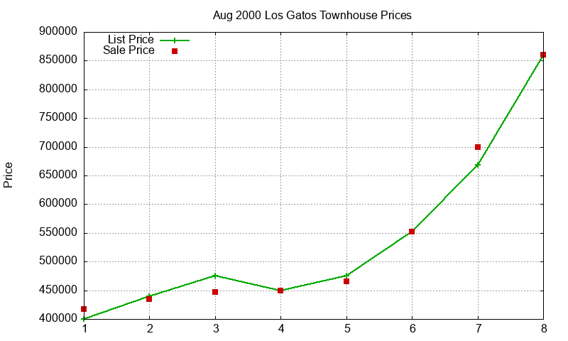 Los Gatos Townhouses Just Sold 2000-08 Los Gatos Townhouses Just Sold 2000-08