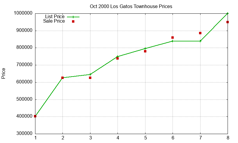 Los Gatos Townhouses Just Sold 2000-10 Los Gatos Townhouses Just Sold 2000-10