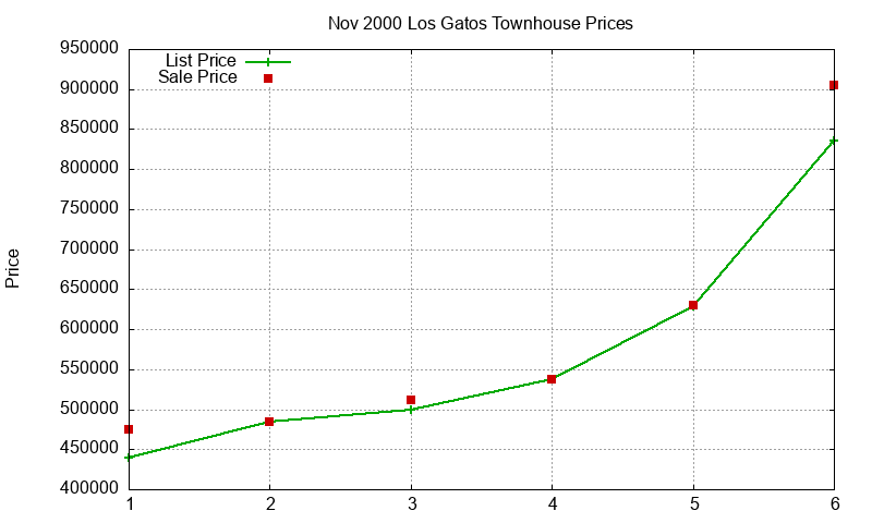 Los Gatos Townhouses Just Sold 2000-11