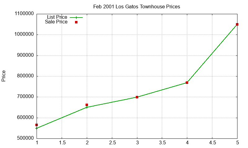 Los Gatos Townhouses Just Sold 2001-02