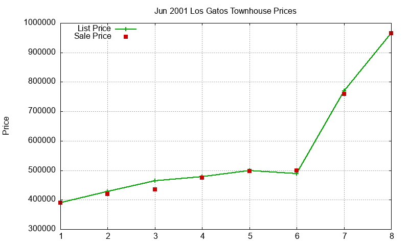 Los Gatos Townhouses Just Sold 2001-06