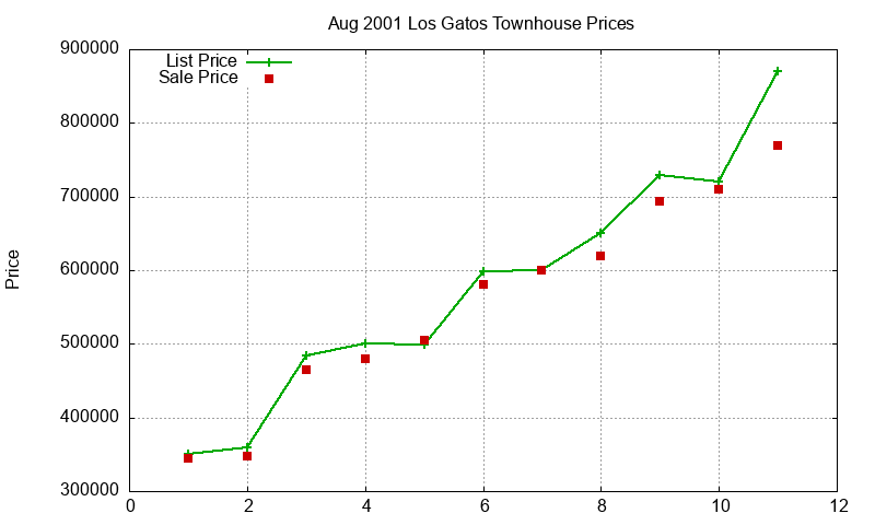 Los Gatos Townhouses Just Sold 2001-08