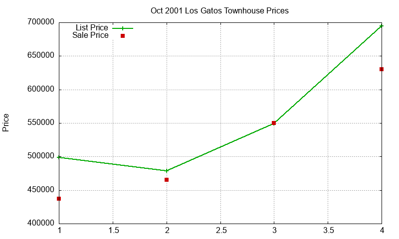 Los Gatos Townhouses Just Sold 2001-10
