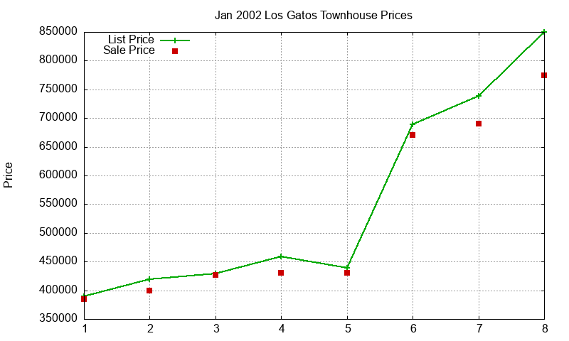 Los Gatos Townhouses Just Sold 2002-01