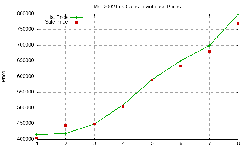 Los Gatos Townhouses Just Sold 2002-03