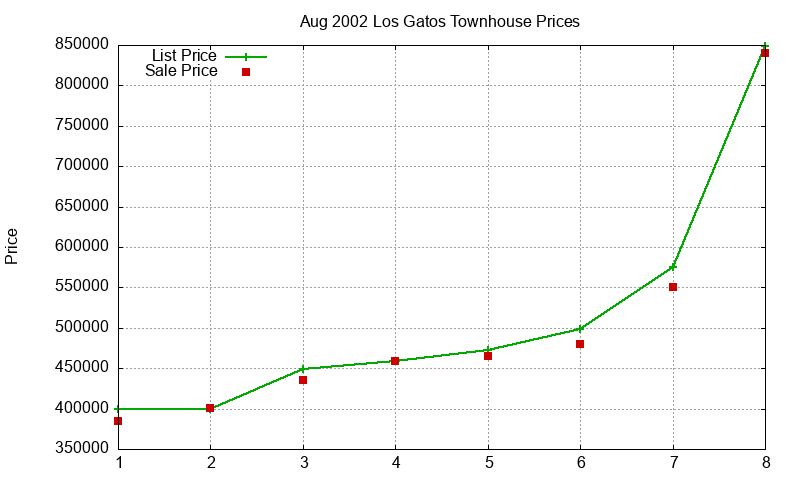 Los Gatos Townhouses Just Sold 2002-08