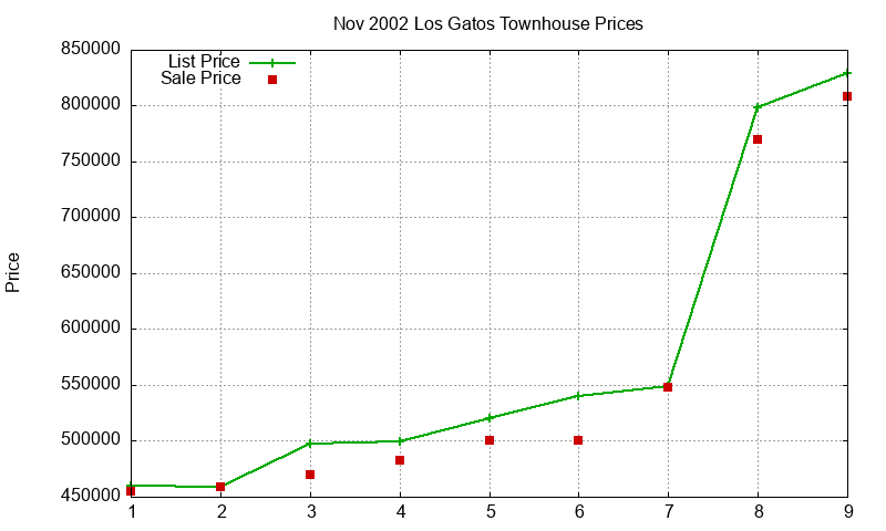 Los Gatos Townhouses Just Sold 2002-11