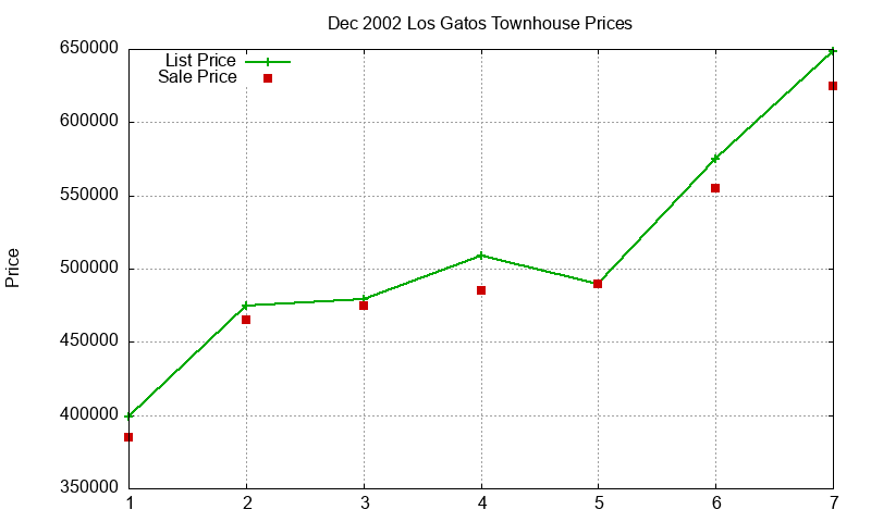 Los Gatos Townhouses Just Sold 2002-12
