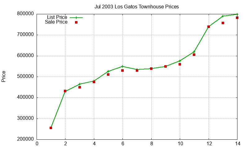 Los Gatos Townhouses Just Sold 2003-07