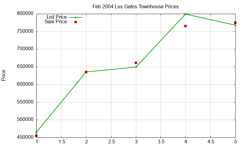 Los Gatos Townhouses Just Sold 2004-02