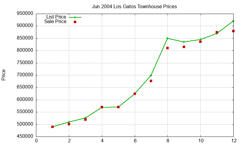 Los Gatos Townhouses Just Sold 2004-06
