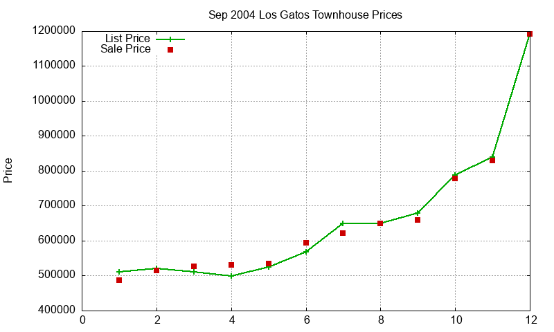 Los Gatos Townhouses Just Sold 2004-09
