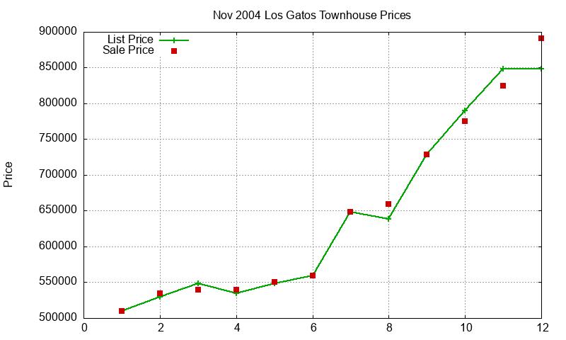 Los Gatos Townhouses Just Sold 2004-11