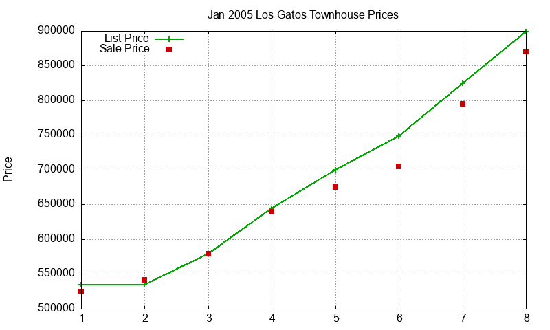 Los Gatos Townhouses Just Sold 2005-01