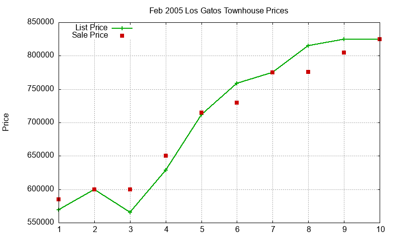 Los Gatos Townhouses Just Sold 2005-02