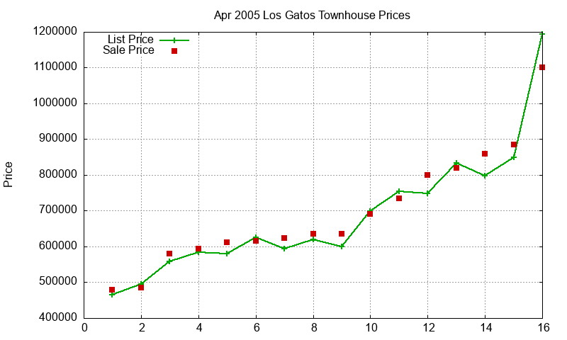Los Gatos Townhouses Just Sold 2005-04