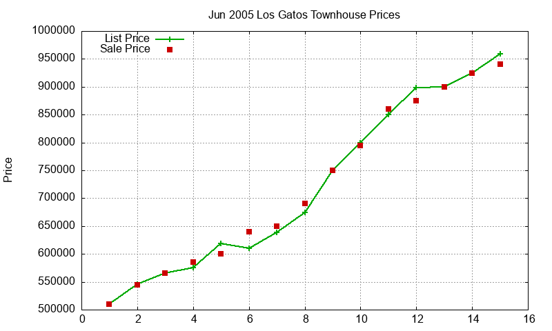 Los Gatos Townhouses Just Sold 2005-06
