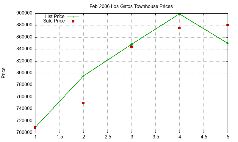 Los Gatos Townhouses Just Sold 2006-02