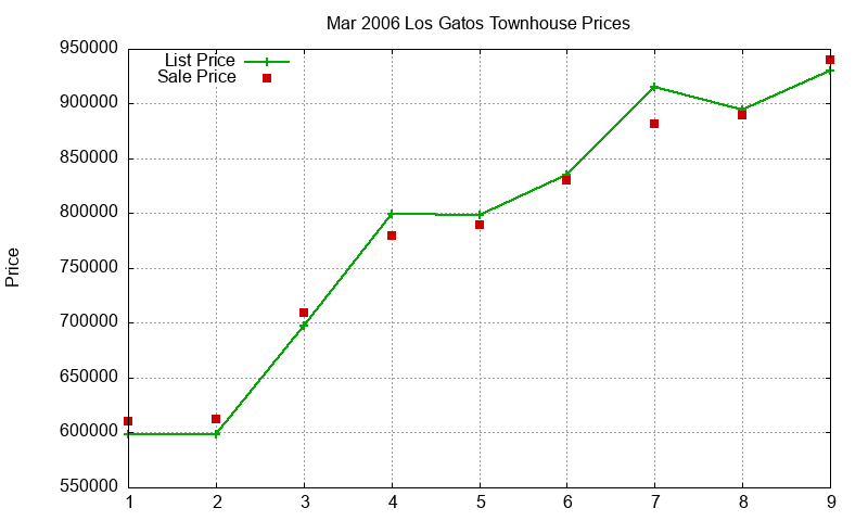 Los Gatos Townhouses Just Sold 2006-03
