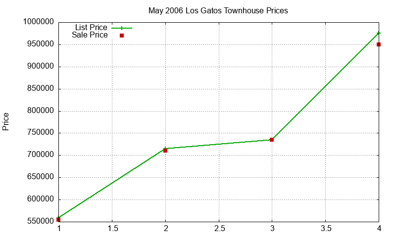 Los Gatos Townhouses Just Sold 2006-05
