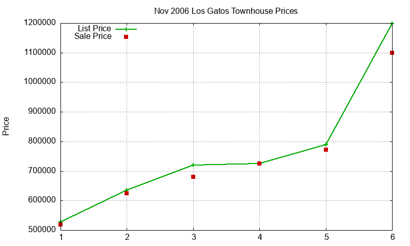 Los Gatos Townhouses Just Sold 2006-11