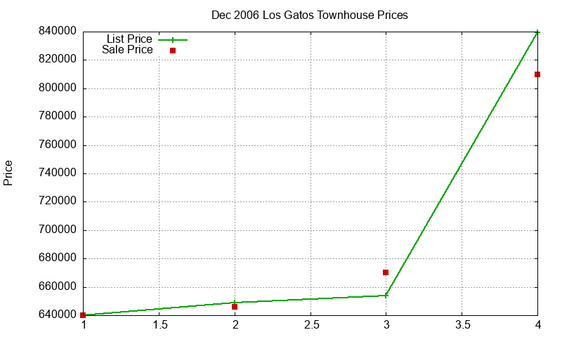 Los Gatos Townhouses Just Sold 2006-12