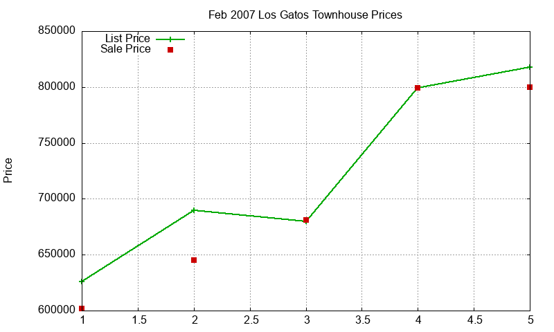 Los Gatos Townhouses Just Sold 2007-02