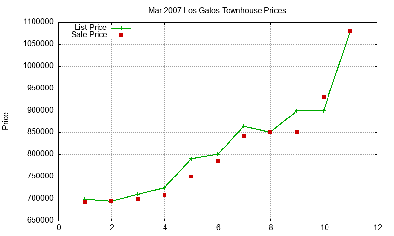 Los Gatos Townhouses Just Sold 2007-03