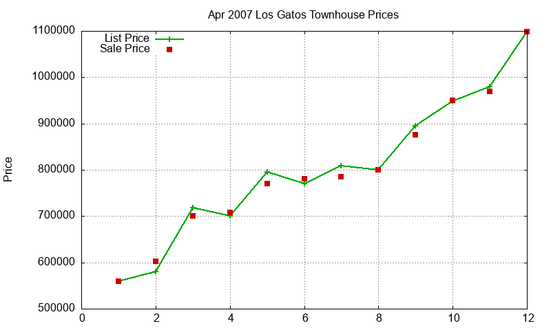 Los Gatos Townhouses Just Sold 2007-04