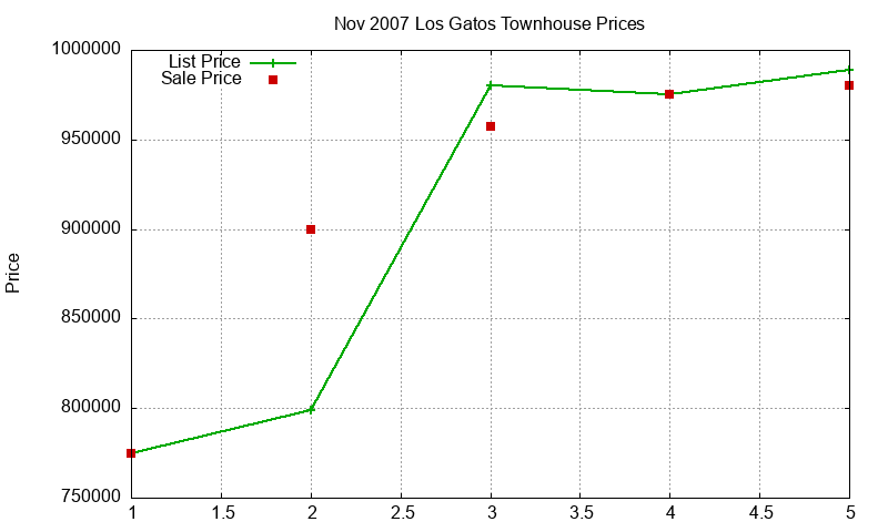 Los Gatos Townhouses Just Sold 2007-11