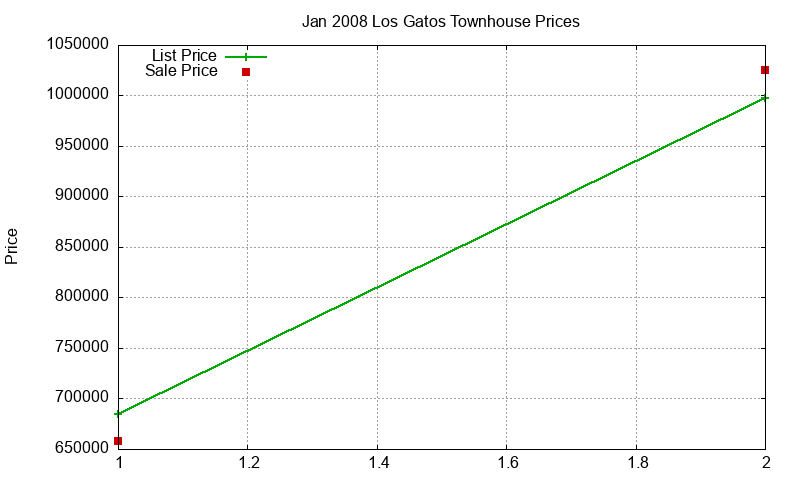 Los Gatos Townhouses Just Sold 2008-01