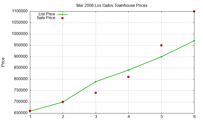Los Gatos Townhouses Just Sold 2008-03