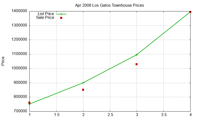 Los Gatos Townhouses Just Sold 2008-04