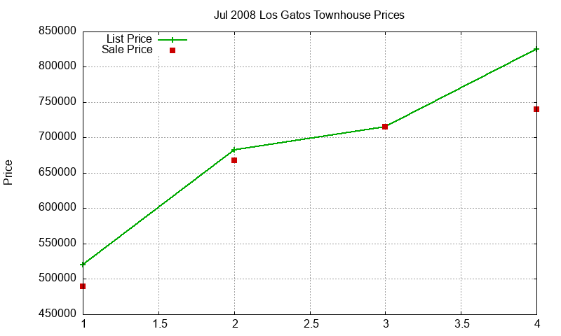Los Gatos Townhouses Just Sold 2008-07