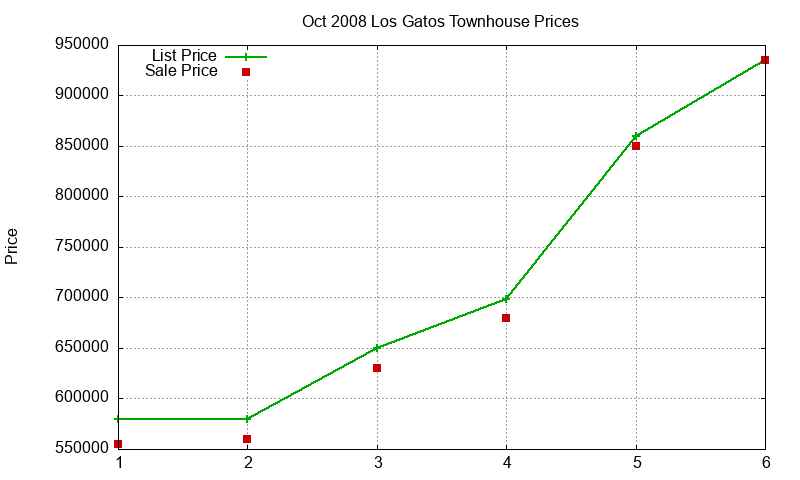 Los Gatos Townhouses Just Sold 2008-10