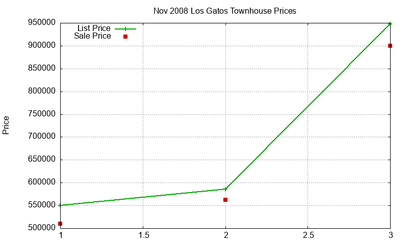 Los Gatos Townhouses Just Sold 2008-11