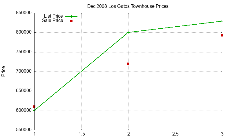 Los Gatos Townhouses Just Sold 2008-12