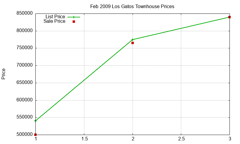 Los Gatos Townhouses Just Sold 2009-02