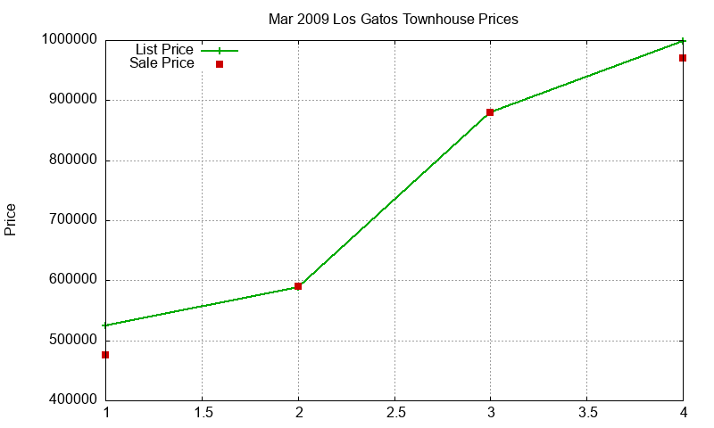 Los Gatos Townhouses Just Sold 2009-03