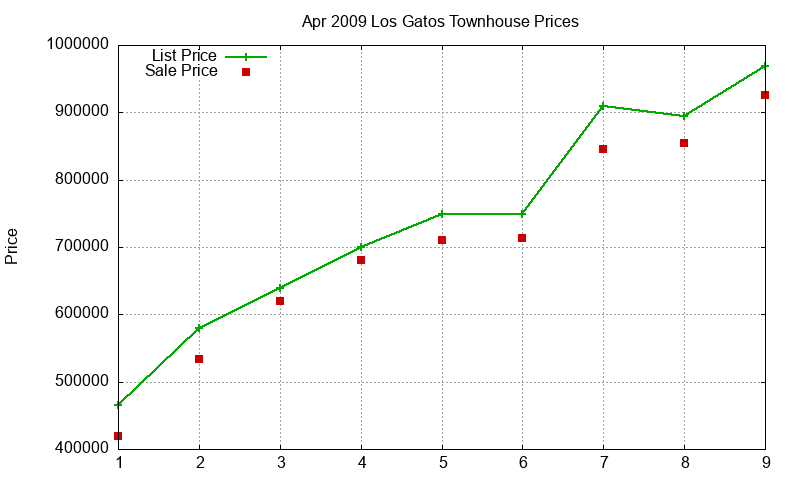Los Gatos Townhouses Just Sold 2009-04